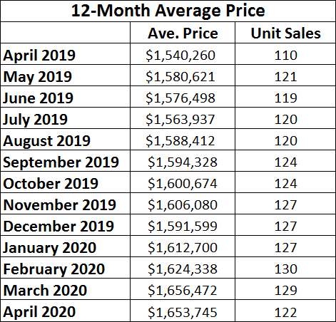 Davisville Village Home Sales Statistics for April 2020 from Jethro Seymour, Top midtown Toronto Realtor